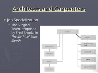 Architects and Carpenters
Architects and Carpenters
► Job Specialization
Job Specialization
 The Surgical
The Surgical
Team, proposed
Team, proposed
by Fred Brooks in
by Fred Brooks in
The Mythical Man-
The Mythical Man-
Month
Month
 