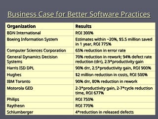 Business Case for Better Software Practices
Business Case for Better Software Practices
Organization
Organization Results
Results
BDN International
BDN International ROI 300%
ROI 300%
Boeing Information System
Boeing Information System Estimates within ~20%, $5.5 million saved
Estimates within ~20%, $5.5 million saved
in 1 year, ROI 775%
in 1 year, ROI 775%
Computer Sciences Corporation
Computer Sciences Corporation 65% reduction in error rate
65% reduction in error rate
General Dynamics Decision
General Dynamics Decision
Systems
Systems
70% reduction in rework; 94% defect rate
70% reduction in rework; 94% defect rate
reduction (drr), 2.9*productivity gain
reduction (drr), 2.9*productivity gain
Harris ISD DPL
Harris ISD DPL 90% drr, 2.5*productivity gain, ROI 900%
90% drr, 2.5*productivity gain, ROI 900%
Hughes
Hughes $2 million reduction in costs, ROI 500%
$2 million reduction in costs, ROI 500%
IBM Toronto
IBM Toronto 90% drr, 80% reduction in rework
90% drr, 80% reduction in rework
Motorola GED
Motorola GED 2-3*productivity gain, 2-7*cycle reduction
2-3*productivity gain, 2-7*cycle reduction
time, ROI 677%
time, ROI 677%
Philips
Philips ROI 750%
ROI 750%
Raytheon
Raytheon ROI 770%
ROI 770%
Schlumberger
Schlumberger 4*reduction in released defects
4*reduction in released defects
 