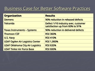 Business Case for Better Software Practices
Business Case for Better Software Practices
Organization
Organization Results
Results
Siemens
Siemens 90% reduction in released defects
90% reduction in released defects
Telcorida
Telcorida Defect 1/10 industry aver, customer
Defect 1/10 industry aver, customer
satisfaction up from 60% to 91%
satisfaction up from 60% to 91%
Texas Instruments – Systems
Texas Instruments – Systems 90% reduction in delivered defects
90% reduction in delivered defects
Thomson CSF
Thomson CSF ROI 360%
ROI 360%
U.S. Navy
U.S. Navy ROI 410%
ROI 410%
USAF Ogden Air Logistics Center
USAF Ogden Air Logistics Center ROI 1,900%
ROI 1,900%
USAF Oklahoma City Air Logistics
USAF Oklahoma City Air Logistics ROI 635%
ROI 635%
USAF Tinker Air Force Base
USAF Tinker Air Force Base ROI 600%
ROI 600%
 