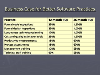 Business Case for Better Software Practices
Business Case for Better Software Practices
Practice
Practice 12-month ROI
12-month ROI 36-month ROI
36-month ROI
Formal code inspections
Formal code inspections 250%
250% 1,200%
1,200%
Formal design inspections
Formal design inspections 350%
350% 1,000%
1,000%
Long-range technology planning
Long-range technology planning 100%
100% 1,000%
1,000%
Cost and quality estimation tools
Cost and quality estimation tools 250%
250% 1,200%
1,200%
Productivity measurements
Productivity measurements 150%
150% 600%
600%
Process assessments
Process assessments 150%
150% 600%
600%
Management training
Management training 120%
120% 550%
550%
Technical staff training
Technical staff training 90%
90% 550%
550%
 