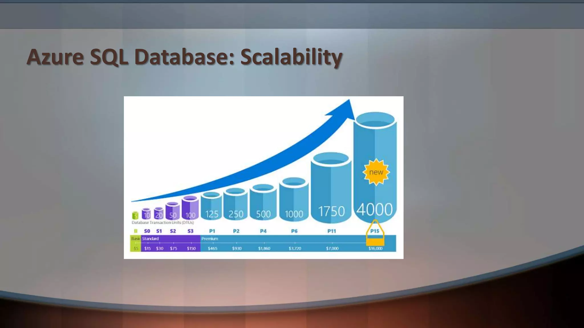 Azure SQL Database: Scalability
 