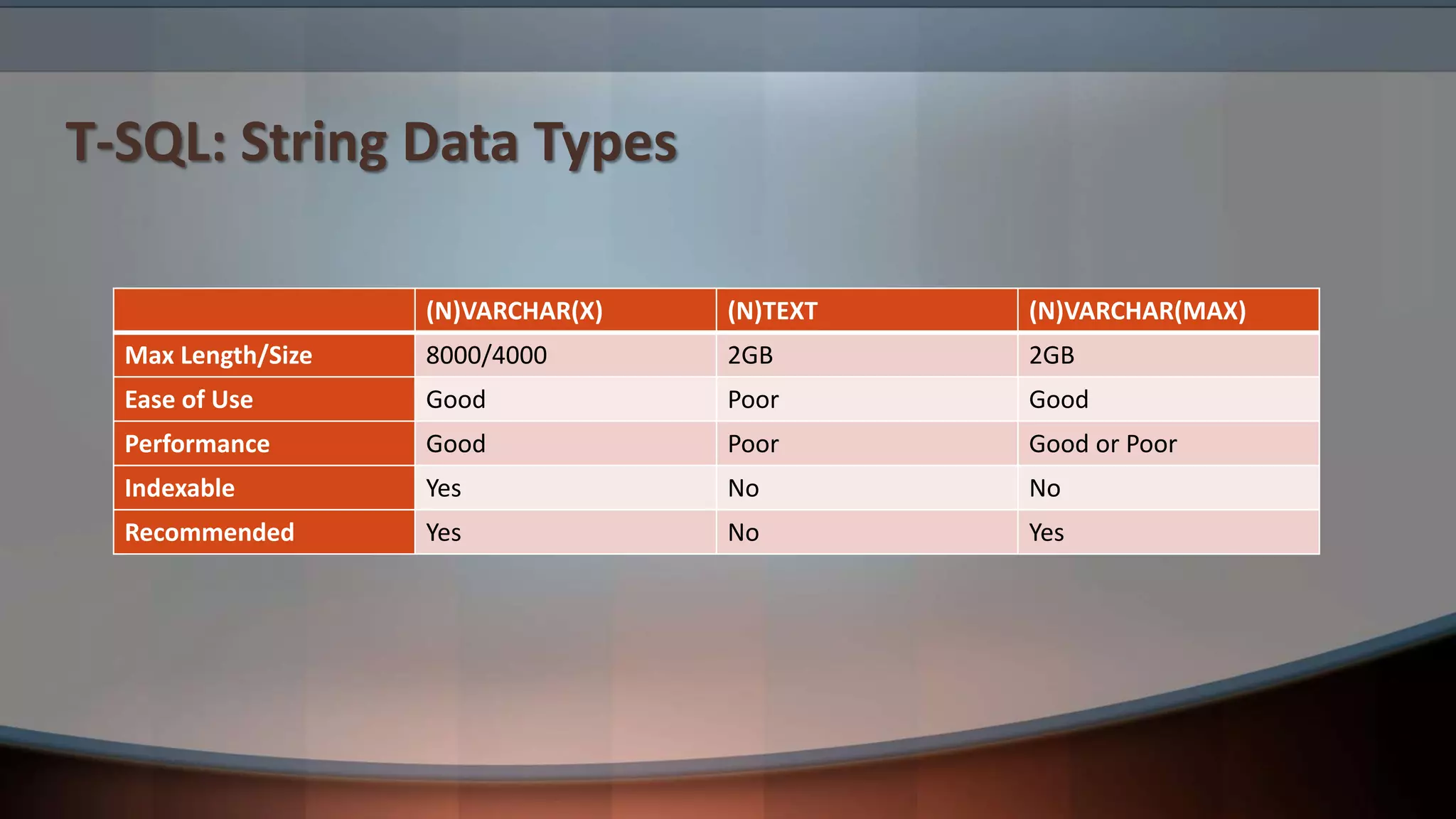 T-SQL: String Data Types
(N)VARCHAR(X) (N)TEXT (N)VARCHAR(MAX)
Max Length/Size 8000/4000 2GB 2GB
Ease of Use Good Poor Good
Performance Good Poor Good or Poor
Indexable Yes No No
Recommended Yes No Yes
 