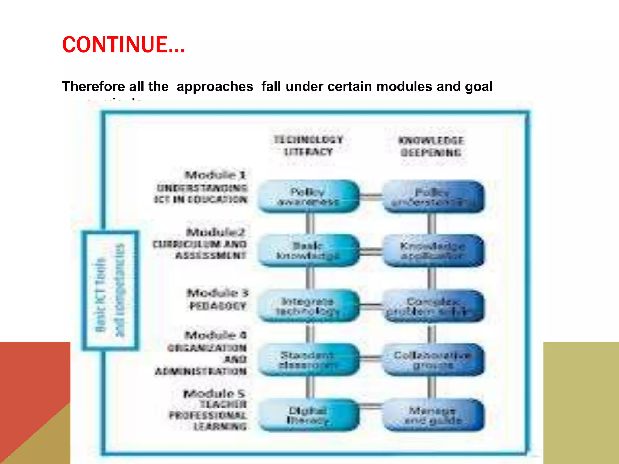 CONTINUE…
Therefore all the approaches fall under certain modules and goal
curricula.
 