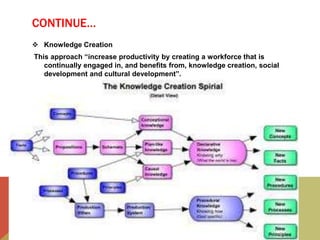 CONTINUE…
 Knowledge Creation
This approach “increase productivity by creating a workforce that is
continually engaged in, and benefits from, knowledge creation, social
development and cultural development”.
 