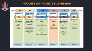 PROCESS OF PROJECT SUBMISSION
 