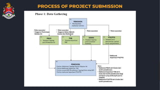 PROCESS OF PROJECT SUBMISSION
 