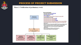 PROCESS OF PROJECT SUBMISSION
 
