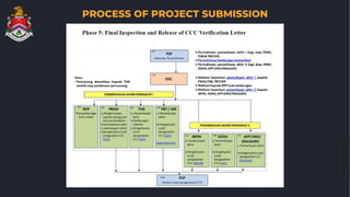 PROCESS OF PROJECT SUBMISSION
 