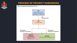 PROCESS OF PROJECT SUBMISSION
 
