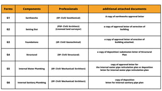 Forms Components Professionals additional attached documents
G1 Earthworks (SP- Civil/ Geothenical)
A copy of earthworks approval letter
G2 Setting Out
(PSP- Civil/ Architect)
(Licensed land surveyor)
a copy of approval letter of serection of
building
G3 Foundations (SP- Civil/ Geotechnical)
a copy of approval letter of erection of
building attached.
G4 Structural (SP- Civil/ Structural)
a copy of deposition/ submission letter of Structural
Plan
G5 Internal Water Plumbing (SP- Civil/ Mechanical/ Architect)
copy of approval letter for
the internal water pipe reticulation plan or deposition
letter for internal water pipe reticulation plan
G6 Internal Sanitary Plumbing
(SP- Civil/ Mechanical/ Architect)
copy of deposition
letter for internal sanitary pipe plan
 