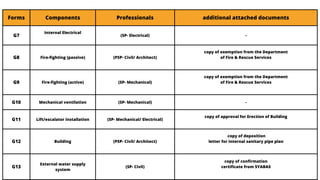 Forms Components Professionals additional attached documents
G7
Internal Electrical
(SP- Electrical) -
G8 Fire-fighting (passive) (PSP- Civil/ Architect)
copy of exemption from the Department
of Fire & Rescue Services
G9 Fire-fighting (active) (SP- Mechanical)
copy of exemption from the Department
of Fire & Rescue Services
G10 Mechanical ventilation (SP- Mechanical) -
G11 Lift/escalator installation (SP- Mechanical/ Electrical)
copy of approval for Erection of Building
G12 Building (PSP- Civil/ Architect)
copy of deposition
letter for internal sanitary pipe plan
G13
External water supply
system
(SP- Civil)
copy of confirmation
certificate from SYABAS
 