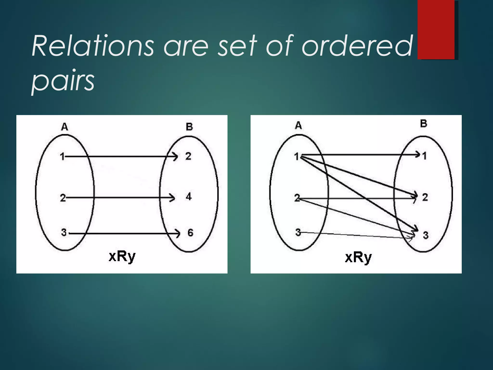 Relations are set of ordered
pairs
 