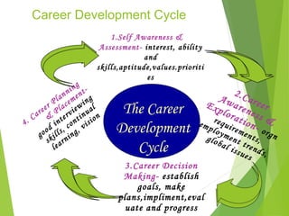 Career Development Cycle
1.Self Awareness &
Assessment- interest, ability
and
skills,aptitude,values.prioriti
es

g
in tn
an men ng
Pl ce i
r
ee Pla view ual
ar & er in n
C
t
o
t
4.
in con visi
d
oo ills, ing,
g k
s arn
le

The Career
Development
Cycle

2
Aw .Care
are er
Ex
plo
n
rat ess &
emp requir ionem
lo
or

3.Career Decision
Making- establish
goals, make
plans,impliment,eval
uate and progress

y
e
glo ment nts, gn
bal
t
issu rends
,
es

 