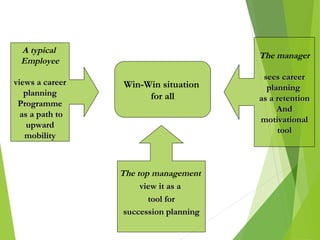 A typical
Employee
views a career
planning
Programme
as a path to
upward
mobility

The manager

Win-Win situation
for all

The top management
view it as a
tool for
succession planning

sees career
planning
as a retention
And
motivational
tool

 