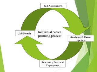 Self Assessment

Job Search

Individual career
planning process

Relevant /Practical
Experience

Academic/ Career
options

 