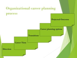 Organizational career planning
process
Projected Outcome

Career planning options
Transitions
Career Time
Direction

 