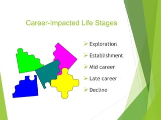 Career-Impacted Life Stages
 Exploration
 Establishment
 Mid career
 Late career
 Decline

 