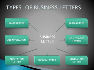 BUSINESS
LETTER
CLAIM LETTER
QUOTATION
LETTER
SALES LETTER
COLLECTION
LETTER
ENQUIRY LETTER
JOBAPPLICATION
ADJUSTMENT
LETTER
 
