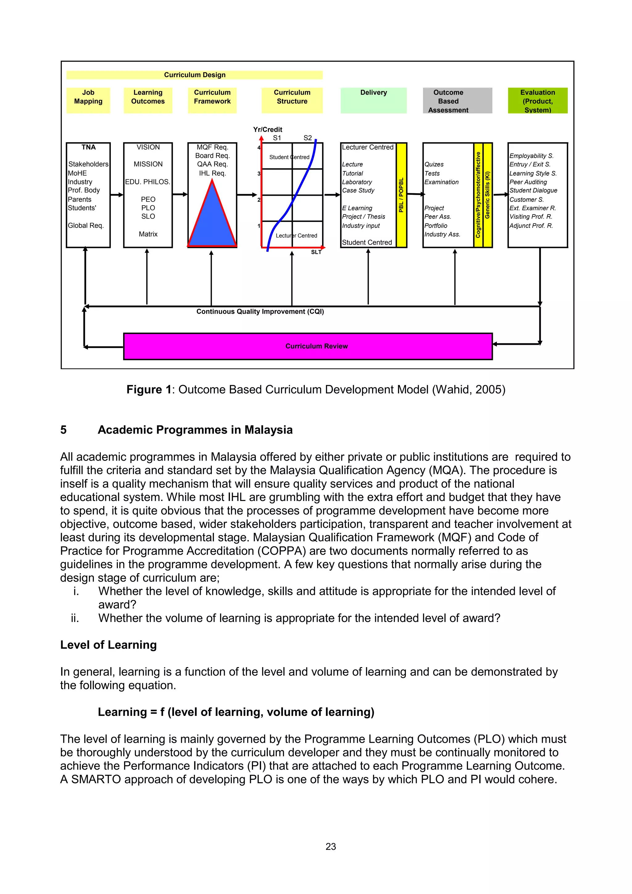 23
Figure 1: Outcome Based Curriculum Development Model (Wahid, 2005)
5 Academic Programmes in Malaysia
All academic programmes in Malaysia offered by either private or public institutions are required to
fulfill the criteria and standard set by the Malaysia Qualification Agency (MQA). The procedure is
inself is a quality mechanism that will ensure quality services and product of the national
educational system. While most IHL are grumbling with the extra effort and budget that they have
to spend, it is quite obvious that the processes of programme development have become more
objective, outcome based, wider stakeholders participation, transparent and teacher involvement at
least during its developmental stage. Malaysian Qualification Framework (MQF) and Code of
Practice for Programme Accreditation (COPPA) are two documents normally referred to as
guidelines in the programme development. A few key questions that normally arise during the
design stage of curriculum are;
i. Whether the level of knowledge, skills and attitude is appropriate for the intended level of
award?
ii. Whether the volume of learning is appropriate for the intended level of award?
Level of Learning
In general, learning is a function of the level and volume of learning and can be demonstrated by
the following equation.
Learning = f (level of learning, volume of learning)
The level of learning is mainly governed by the Programme Learning Outcomes (PLO) which must
be thoroughly understood by the curriculum developer and they must be continually monitored to
achieve the Performance Indicators (PI) that are attached to each Programme Learning Outcome.
A SMARTO approach of developing PLO is one of the ways by which PLO and PI would cohere.
Job
Mapping
Learning
Outcomes
Curriculum
Framework
Outcome
Based
Assessment
Evaluation
(Product,
System)
Yr/Credit
TNA VISION MQF Req. 4 Lecturer Centred
Board Req. Employability S.
Stakeholders MISSION QAA Req. Lecture Quizes Entruy / Exit S.
MoHE IHL Req. 3 Tutorial Tests Learning Style S.
Industry EDU. PHILOS. Laboratory Examination Peer Auditing
Prof. Body Case Study Student Dialogue
Parents PEO 2 Customer S.
Students' PLO E Learning Project Ext. Examiner R.
SLO Project / Thesis Peer Ass. Visiting Prof. R.
Global Req. 1 Industry input Portfolio Adjunct Prof. R.
Matrix Industry Ass.
Student Centred
SLT F_pbl!A1
C:qaOBEkk_cur dev_ ver4_0405.xls
Curriculum Review
Cognitive/Psychomotor/affective
GenericSkills(KI)
Continuous Quality Improvement (CQI)
Curriculum Design
Delivery
PBL/POPBL
S1 S2
Curriculum
Structure
Student Centred
Lecturer Centred
 
