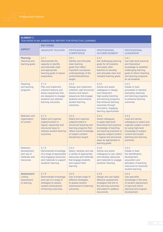 Professional Practice




 ELEMENT 3
 TEACHERS PLAN, ASSESS AND REPORT FOR EFFECTIVE LEARNING

                  KEY STAGE
 ASPECT           GRADUATE TEACHER            PROFESSIONAL                PROFESSIONAL                PROFESSIONAL
                                              COMPETENCE                  ACCOMPLISHMENT              LEADERSHIP

 Planning         3.1.1                       3.2.1                       3.3.1                       3.4.1
 Teaching and     Demonstrate the             Identify and articulate     Set challenging learning    Use high-level practical
 learning goals   capacity to identify        clear learning              goals for all students,     and theoretical
                  and articulate clear        goals that reﬂect           and assist other            knowledge to establish
                  and appropriate             important conceptual        teachers to develop         challenging learning
                  learning goals in lesson    understandings of the       and articulate clear and    goals to inform teaching
                  preparation.                content/discipline(s)       valuable learning goals.    and learning programs
                                              taught.                                                 for all students.

 Teaching         3.1.2                       3.2.2                       3.3.2                       3.4.2
 and learning     Plan and implement          Design and implement        Advise and assist           Initiate or lead
 programs         coherent lessons and        coherent, well structured   colleagues to design        processes to develop
                  lesson sequences that       lessons and lesson          and implement               exemplary teaching
                  are designed to engage      sequences that engage       high-quality teaching       and learning programs
                  students and address        students and enhance        and learning programs       to enhance learning
                  learning outcomes.          student learning            that enhance learning       outcomes.
                                              outcomes.                   outcomes through
                                                                          innovative, engaging
                                                                          learning opportunities.

 Selection and    3.1.3                       3.2.3                       3.3.3                       3.4.3
 organisation     Select and organise         Select and organise         Assist colleagues           Lead and advise
 of content       subject/content in          subject/content in          to apply high-level         colleagues to select and
                  logical, sequential and     structured teaching and     theoretical and practical   organise subject content
                  structured ways to          learning programs that      knowledge of teaching       by using high-level
                  address student learning    reﬂect sound knowledge      and learning practices to   knowledge of subject
                  outcomes.                   of subject content/         organise subject content    content and expert
                                              discipline(s) taught.       in logical and structured   teaching and learning
                                                                          ways as appropriate to      practices.
                                                                          learning goals.

 Selection,       3.1.4                       3.2.4                       3.3.4                       3.4.4
 development      Demonstrate knowledge       Select, develop and use     Advise and assist           Initiate or lead
 and use of       of a range of appropriate   a variety of appropriate    colleagues to use, select   the identiﬁcation,
 materials and    and engaging resources      resources and materials     and develop resources       development,
 resources        and materials to support    that engage students        and materials to engage     acquisition and
                  students’ learning.         and support their           students’ learning.         allocation of teaching
                                              learning.                                               resources to maximise
                                                                                                      student learning.

 Assessment       3.1.5                       3.2.5                       3.3.5                       3.4.5
 Linking          Demonstrate knowledge       Use a broad range of        Design and use highly       Use specialist
 assessment       and use of a range of       effective strategies        effective assessment        knowledge in the area
 to learning      strategies to assess        to assess student           strategies that link to     of student assessment
                  student achievement         achievement of learning     the learning outcomes       to lead and inform
                  of learning outcomes.       outcomes.                   articulated in syllabus     planning and program
                                                                          documents.                  development.




                                                                                                                                 7
 