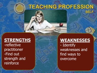 TEACHING PROFESSION
SELF
STRENGTHS
-reflective
practitioner
-Find out
strength and
reinforce
WEAKNESSES
- Identify
weaknesses and
find ways to
overcome
 