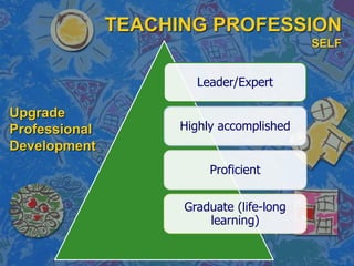 TEACHING PROFESSION
SELF
Upgrade
Professional
Development
Leader/Expert
Highly accomplished
Proficient
Graduate (life-long
learning)
 