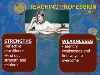 TEACHING PROFESSION
SELF
STRENGTHS
-reflective
practitioner
-Find out
strength and
reinforce
WEAKNESSES
- Identify
weaknesses and
find ways to
overcome
 