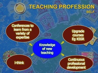 TEACHING PROFESSION
SELF
 