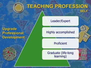 TEACHING PROFESSION
SELF
Upgrade
Professional
Development
Leader/Expert
Highly accomplished
Proficient
Graduate (life-long
learning)
 