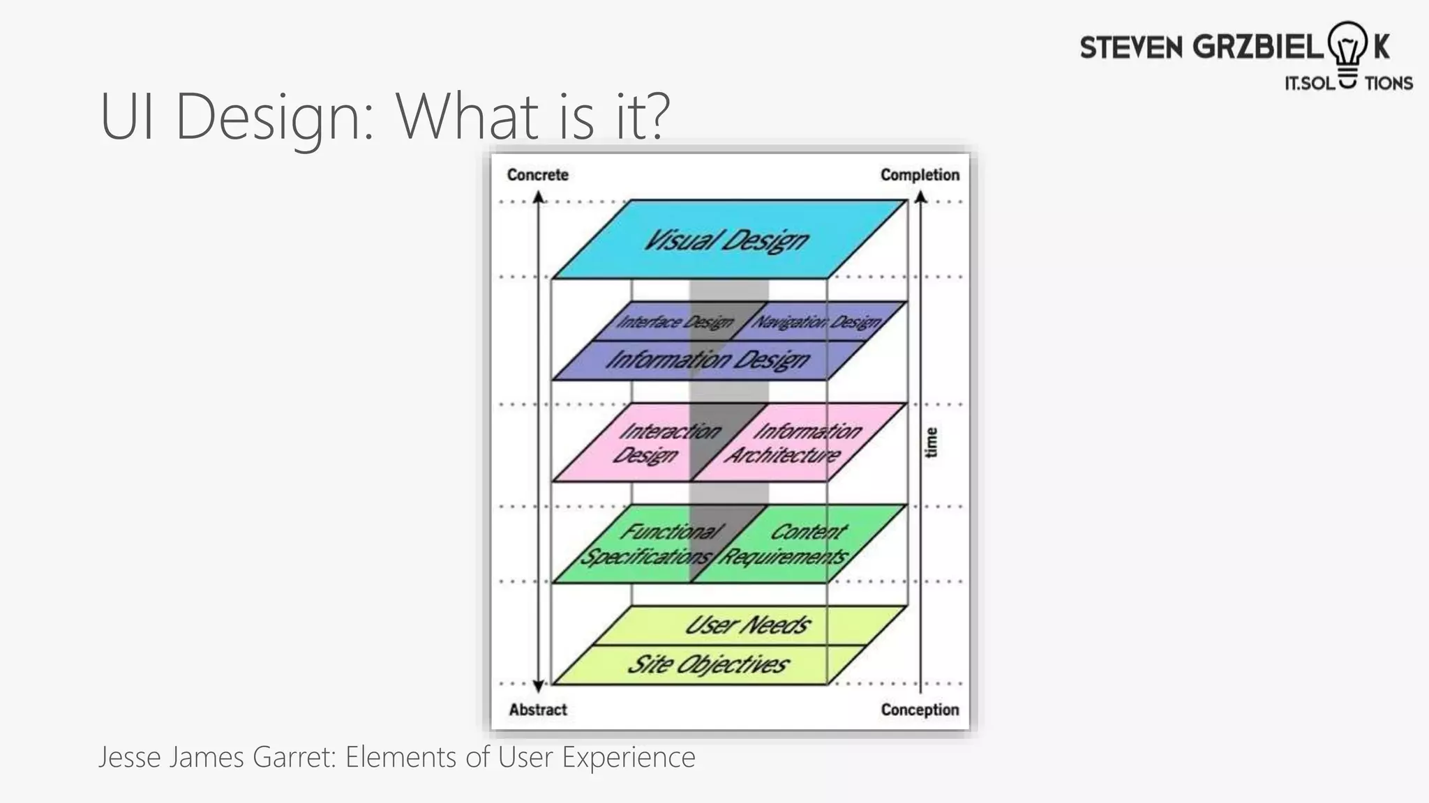 UI Design: What is it?
Jesse James Garret: Elements of User Experience
 