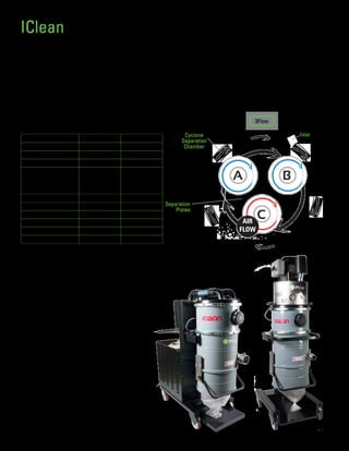 Continuous Run Heavy Duty Industrial Vacuum with Longopac and Automatic Filter Cleaning
Applications:
For continuous run applications as part of manufacturing, cutting or grinding.
Features:
•	 24 hour operation with powerful continuous run motor
•	 Dependable clean filters without operator intervention with fully automatic filter cleaning utilizing the 3 Flow System
•	 Clean air with HEPA standard filters
•	 Easy collection and disposal of debris with longopac collection system
•	 Long life with rugged heavy duty design with steel painted tanks and heavy duty caster cart
Specifications:
Accessories and Options
•	 UE200ES Hose, 2” X 10”
•	 S82364 Wand, Chrome 2”
•	 S83892 Bristle Floor Tool, 2”
•	 S83893 Squeegee Tool, 2”
•	 S80516 Crevice Tool, 2”
•	 S80517 Round Dusting Tool, 2”
•	 T80110 2” Bulk Hose (specify qty if feet when ordering)
•	 S82773 Cuff 2” - Machine inlet to raw hose
•	 S82367 Cuff 2” - Raw hose to 2” tools
IClean
Model SCLP5.5 SCLP11
Part Number S91155 S92655
Configuration Dry Dry
Voltage 440V / 50-60Hz 440V / 50-60Hz
Vac Motor
CFM
Sealed Water Lift
KW
300
91”
5.5
300
91”
11
Tank Material Painted Steel Painted Steel
Sound Level dBa 74 78
Machine Weight 404 lbs 692 lbs
Machine Dimensions 35x26x69 56x25x63
Shipping Weight 450 lbs 688 lbs
Shipping Dimensions 35x26x73 56x25x67
SCLP11
SCLP5.5
15
Separation
Plates
AIR
FLOW
Cyclone
Separation
Chamber
Inlet
3Flow
 