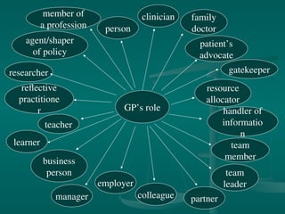 GP’s role
clinician
person
member of
a profession
agent/shaper
of policy
researcher
reflective
practitione
r
teacher
learner
business
person
manager
employer
colleague partner
team
leader
team
member
handler of
informatio
n
resource
allocator
gatekeeper
patient’s
advocate
family
doctor
 