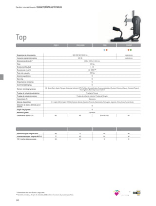 Cardio e Interfaz Usuario / CARACTERÍSTICAS TÉCNICAS




Top
                                                           700 E                              700 VISIO                                700                                 700SP



 Requisitos de alimentación:                                                             100-230 VAC 50/60 Hz                                                            Inalámbrico
 Consumo energético máximo:                                                                     100 VA                                                                   Inalámbrico
 Dimensiones AnxLxAl:*                                                                                    650 x 1550 x 1.540 mm
 Peso:                                                                                                             130 kg
 Niveles de dificultad:                                                                                             1–30
 Resistencia (watt):                                                                                            12–1000 **
 Peso máx. usuario:                                                                                                200 kg
 Asiento ergonómico:                                                                                                  SÍ
 Warm Up:                                                                                                             SÍ
 Empuñaduras rotatorias:                                                                                              SÍ
 Goal Oriented Display:                                                                                               SÍ

 Número total de programas:                   24 - Quick Start, Goals (Tiempo; Distancia; Calorías), CPR, Perfiles (6 predefinidos, 9 personalizables), Custom (Constant Speed, Constant Power),
                                                                                                      Training Zone, Warm Up, Cruise Control
 Pruebas de esfuerzo submáximo:                                                                              Prueba de Fitness
 Pruebas de esfuerzo máximo:                                                                  Prueba de esfuerzo máximo, Prueba de Wingate
 Control de la FC:                                                                                               Telemetría
 Idiomas disponibles:                                 13 - Inglés (UK) e Inglés (EEUU), Italiano, Alemán, Español, Francés, Neerlandés, Portugués, Japonés, Chino, Ruso, Turco, Danés
 Selección de idioma definida por el                                                                                  SÍ
 usuario:
 Plug & Play System:                                                                                                  SÍ
 Wellness System:                                                                                                 Opcional
 Certificación 93/42/CEE:                                    NO                                   NO                               SÍ en MD 700                               NO




 Plataforma digital integrada Visio:                         NO                                    SÍ                                   NO                                    NO
 Intrattenimento pers. integrato AWTV-D:                      SÍ                                  NO                                    NO                                    NO
 700 - Interfaz de leds avanzada:                            NO                                   NO                                     SÍ                                   SÍ




* Dimensiones AnxLxAl = Ancho x Largo x Alto
** 12 watts al nivel 1 y 40 rpm de velocidad; 1000 watts en funciones de prueba específicas


140
 