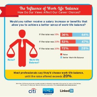 Influenc of Wor-Lif Balanc 
How Do Our Views Affect Our Career Choices? 
Would you rather receive a salary increase or benefits that 
allow you to achieve a better sense of work­life 
balance? 
If the raise was 10% 36% 64% 
72% 
If the raise was 20% 
If the raise was 30% 
Most professionals say they’d choose work­life 
balance, 
until the raise offered exceeds 20%. 
More than 1,000 men and women LinkedIn members nationwide responded to the survey. For more on the findings, 
visit Connect: Professional Women's Network, powered by Citi at www.linkedin.com/womenconnect. 
#ProfWomen 
47% 
28% 
53% 
Raise 
Better Work-life Balance 
Raise? Work­life 
Balance? 
