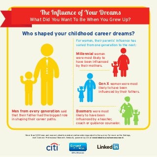 Influenc of Your Dream 
What Did You Want To Be When You Grew Up? 
Who shaped your childhood career dreams? 
More than 1,000 men and women LinkedIn members nationwide responded to the survey. For more on the findings, 
visit Connect: Professional Women's Network, powered by Citi at www.linkedin.com/womenconnect. 
#ProfWomen 
Men from every generation said 
that their father had the biggest role 
in shaping their career paths. 
For women, their parents’ influence has 
varied from one generation to the next: 
Millennial women 
were most likely to 
have been influenced 
by their mothers. 
Gen X women were most 
likely to have been 
influenced by their fathers. 
Boomers were most 
likely to have been 
influenced by a teacher, 
coach or guidance counselor. 
