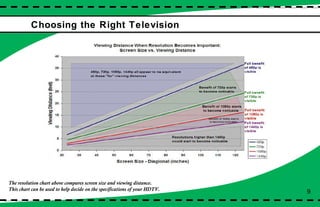 Choosing the Right Television The resolution chart above compares screen size and viewing distance.  This chart can be used to help decide on the specifications of your HDTV. 9 