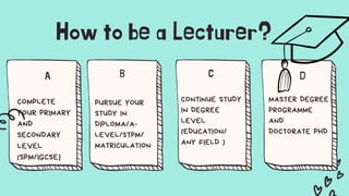 How to be a Lecturer?
A B C
COMPLETE
YOUR PRIMARY
AND
SECONDARY
LEVEL
(SPM/IGCSE)
PURSUE YOUR
STUDY IN
DIPLOMA/A-
LEVEL/STPM/
MATRICULATION
CONTINUE STUDY
IN DEGREE
LEVEL
(EDUCATION/
ANY FIELD )
MASTER DEGREE
PROGRAMME
AND
DOCTORATE PHD
D
 