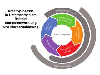 Kreativprozesse in Unternehmen am Beispiel Markenentwicklung und Markenschärfung 