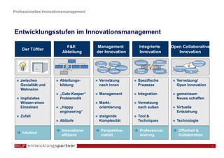 Professionelles Innovationsmanagement




Entwicklungsstufen im Innovationsmanagement

                           F&E          Management                      Integrierte           Open Collaborative
    Der Tüftler
                         Abteilung      der Innovation                  Innovation               Innovation

                                         For-                                      Ideen-                     Bedürfnis-
                                                    Produk-           Konzepte
                                        schung                                   management                    bündel
                                                      tion
                                         Entwick-         Marketing                            Kompetenz
                                                                       Supply                     A     Kompetenz
                                           lung     Logistik                       Launch                  B
                                                                       Chain


   zwischen            Abteilungs-       Vernetzung                    Spezifische              Vernetzung/
   Genialität und      bildung           nach innen                    Prozesse                 Open Innovation
   Wahnsinn
                       „Gate-Keeper“     Management                    Integration              gemeinsam
   implizietes         Problematik                                                              Neues schaffen
   Wissen eines                          Markt-                        Vernetzung
   Einzelnen           „Happy            orientierung                  nach außen               Virtuelle
                       engineering“                                                             Entstehung
   Zufall                                steigende                     Tool &
                       Abläufe           Komplexität                   Techniques               Technologie

                        Innovations-       Perspektive-                 Professional-             Offenheit &
    Intuition
                        effizienz          vielfalt                     isierung                  Kollaboration

                                                                                                                           3
 