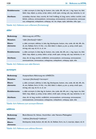 1028                                                                               16    Referenz zu HTML


Kindelemente:      a, abbr, acronym, b, bdo, big, br, button, cite, code, dfn, del, em, i, img, input, ins, kbd,
                   label, map, object, q, samp, script, select, small, span, strong, sub, sup, textarea, tt, var

Attribute:         accesskey, charset, class, coords, dir, href, hreflang, id, lang, name, onblur, onclick, ond-
                   blclick, onfocus, onmousedown, onmouseup, onmouseover, onmousemove, onmouse-
                   out, onkeypress, onkeydown, onkeyup, rel, rev, shape, style, tabindex, title, type

Tabelle 16.2: Referenz zum a-Element (Fortsetzung)

abbr

Bedeutung:         Abkürzung wie »HTML«

Notation:          <abbr [Attribute]></abbr>

Eltern-            a, abbr, acronym, address, b, bdo, big, blockquote, button, cite, code, dd, del, dfn, div,
elemente:          dt, em, fieldset, form, h1-h6, i, ins, kbd, label, li, object, p, pre, q, samp, small, span,
                   strong, sub, sup, td, th, tt, ul, var

Kindelemente:      a, abbr, acronym, b, bdo, big, br, button, cite, code, del, dfn, em, i, img, input, ins, kbd,
                   label, map, object, q, samp, select, script, small, span, strong, sub, sup, textarea, tt, var

Attribute:         class, dir, id, lang, onclick, ondblclick, onmousedown, onmouseup, onmouseover,
                   onmousemove, onmouseout, onkeypress, onkeydown, onkeyup, style, title

Tabelle 16.3: Referenz zum abbr-Element

acronym

Bedeutung:         Aussprechbare Abkürzung wie »UNESCO«

Notation:          <acronym [Attribute]></acronym>

Eltern-            a, abbr, acronym, address, b, bdo, big, blockquote, button, cite, code, dd, del, dfn, div,
elemente:          dt, em, fieldset, form, h1-h6, i, ins, kbd, label, li, object, p, pre, q, samp, small, span,
                   strong, sub, sup, td, th, tt, ul, var

Kindelemente:      a, abbr, acronym, b, bdo, big, br, button, cite, code, del, dfn, em, i, img, input, ins, kbd,
                   label, map, object, q, samp, script, select, small, span, strong, sub, sup, textarea, tt, var

Attribute:         class, dir, id, lang, onclick, ondblclick, onmousedown, onmouseup, onmouseover,
                   onmousemove, onmouseout, onkeypress, onkeydown, onkeyup, style, title

Tabelle 16.4: Referenz zum acronym-Element

address

Bedeutung:         Block-Element für Adress- Anschriften- oder Namens-/Mailangaben

Notation:          <address [Attribute]></address>

Eltern-            blockquote, body, button, dd, del, div, dt, fieldset, form, ins, li, noscript, object, td, th
elemente:

Tabelle 16.5: Referenz zum address-Element
 