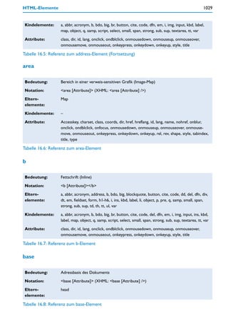 HTML-Elemente                                                                                               1029


Kindelemente:      a, abbr, acronym, b, bdo, big, br, button, cite, code, dfn, em, i, img, input, kbd, label,
                   map, object, q, samp, script, select, small, span, strong, sub, sup, textarea, tt, var

Attribute:         class, dir, id, lang, onclick, ondblclick, onmousedown, onmouseup, onmouseover,
                   onmousemove, onmouseout, onkeypress, onkeydown, onkeyup, style, title

Tabelle 16.5: Referenz zum address-Element (Fortsetzung)

area

Bedeutung:         Bereich in einer verweis-sensitiven Grafik (Image-Map)

Notation:          <area [Attribute]> (XHML: <area [Attribute] />)

Eltern-            Map
elemente:

Kindelemente:      –

Attribute:         Accesskey, charset, class, coords, dir, href, hreflang, id, lang, name, nohref, onblur,
                   onclick, ondblclick, onfocus, onmousedown, onmouseup, onmouseover, onmouse-
                   move, onmouseout, onkeypress, onkeydown, onkeyup, rel, rev, shape, style, tabindex,
                   title, type

Tabelle 16.6: Referenz zum area-Element

b

Bedeutung:         Fettschrift (Inline)

Notation:          <b [Attribute]></b>

Eltern-            a, abbr, acronym, address, b, bdo, big, blockquote, button, cite, code, dd, del, dfn, div,
elemente:          dt, em, fieldset, form, h1-h6, i, ins, kbd, label, li, object, p, pre, q, samp, small, span,
                   strong, sub, sup, td, th, tt, ul, var

Kindelemente:      a, abbr, acronym, b, bdo, big, br, button, cite, code, del, dfn, em, i, img, input, ins, kbd,
                   label, map, object, q, samp, script, select, small, span, strong, sub, sup, textarea, tt, var

Attribute:         class, dir, id, lang, onclick, ondblclick, onmousedown, onmouseup, onmouseover,
                   onmousemove, onmouseout, onkeypress, onkeydown, onkeyup, style, title

Tabelle 16.7: Referenz zum b-Element

base

Bedeutung:         Adressbasis des Dokuments

Notation:          <base [Attribute]> (XHML: <base [Attribute] />)

Eltern-            head
elemente:

Tabelle 16.8: Referenz zum base-Element
 