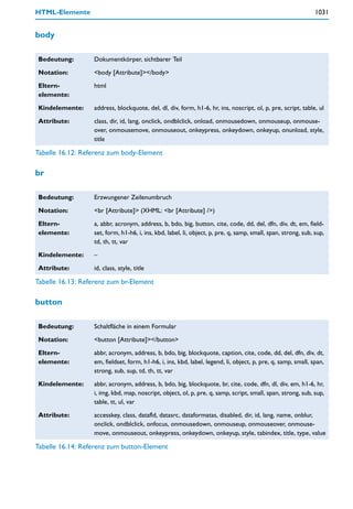 HTML-Elemente                                                                                                  1031


body

Bedeutung:        Dokumentkörper, sichtbarer Teil

Notation:         <body [Attribute]></body>

Eltern-           html
elemente:

Kindelemente:     address, blockquote, del, dl, div, form, h1-6, hr, ins, noscript, ol, p, pre, script, table, ul

Attribute:        class, dir, id, lang, onclick, ondblclick, onload, onmousedown, onmouseup, onmouse-
                  over, onmousemove, onmouseout, onkeypress, onkeydown, onkeyup, onunload, style,
                  title

Tabelle 16.12: Referenz zum body-Element

br

Bedeutung:        Erzwungener Zeilenumbruch

Notation:         <br [Attribute]> (XHML: <br [Attribute] />)

Eltern-           a, abbr, acronym, address, b, bdo, big, button, cite, code, dd, del, dfn, div, dt, em, field-
elemente:         set, form, h1-h6, i, ins, kbd, label, li, object, p, pre, q, samp, small, span, strong, sub, sup,
                  td, th, tt, var

Kindelemente:     –

Attribute:        id, class, style, title

Tabelle 16.13: Referenz zum br-Element

button

Bedeutung:        Schaltfläche in einem Formular

Notation:         <button [Attribute]></button>

Eltern-           abbr, acronym, address, b, bdo, big, blockquote, caption, cite, code, dd, del, dfn, div, dt,
elemente:         em, fieldset, form, h1-h6, i, ins, kbd, label, legend, li, object, p, pre, q, samp, small, span,
                  strong, sub, sup, td, th, tt, var

Kindelemente:     abbr, acronym, address, b, bdo, big, blockquote, br, cite, code, dfn, dl, div, em, h1-6, hr,
                  i, img, kbd, map, noscript, object, ol, p, pre, q, samp, script, small, span, strong, sub, sup,
                  table, tt, ul, var

Attribute:        accesskey, class, datafld, datasrc, dataformatas, disabled, dir, id, lang, name, onblur,
                  onclick, ondblclick, onfocus, onmousedown, onmouseup, onmouseover, onmouse-
                  move, onmouseout, onkeypress, onkeydown, onkeyup, style, tabindex, title, type, value

Tabelle 16.14: Referenz zum button-Element
 