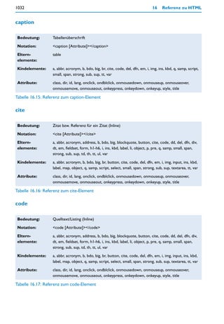 1032                                                                               16     Referenz zu HTML


caption

 Bedeutung:        Tabellenüberschrift

 Notation:         <caption [Attribute]></caption>

 Eltern-           table
 elemente:

 Kindelemente:     a, abbr, acronym, b, bdo, big, br, cite, code, del, dfn, em, i, img, ins, kbd, q, samp, script,
                   small, span, strong, sub, sup, tt, var

 Attribute:        class, dir, id, lang, onclick, ondblclick, onmousedown, onmouseup, onmouseover,
                   onmousemove, onmouseout, onkeypress, onkeydown, onkeyup, style, title

Tabelle 16.15: Referenz zum caption-Element

cite

 Bedeutung:        Zitat bzw. Referenz für ein Zitat (Inline)

 Notation:         <cite [Attribute]></cite>

 Eltern-           a, abbr, acronym, address, b, bdo, big, blockquote, button, cite, code, dd, del, dfn, div,
 elemente:         dt, em, fieldset, form, h1-h6, i, ins, kbd, label, li, object, p, pre, q, samp, small, span,
                   strong, sub, sup, td, th, tt, ul, var

 Kindelemente:     a, abbr, acronym, b, bdo, big, br, button, cite, code, del, dfn, em, i, img, input, ins, kbd,
                   label, map, object, q, samp, script, select, small, span, strong, sub, sup, textarea, tt, var

 Attribute:        class, dir, id, lang, onclick, ondblclick, onmousedown, onmouseup, onmouseover,
                   onmousemove, onmouseout, onkeypress, onkeydown, onkeyup, style, title

Tabelle 16.16: Referenz zum cite-Element

code

 Bedeutung:        Quelltext/Listing (Inline)

 Notation:         <code [Attribute]></code>

 Eltern-           a, abbr, acronym, address, b, bdo, big, blockquote, button, cite, code, dd, del, dfn, div,
 elemente:         dt, em, fieldset, form, h1-h6, i, ins, kbd, label, li, object, p, pre, q, samp, small, span,
                   strong, sub, sup, td, th, tt, ul, var

 Kindelemente:     a, abbr, acronym, b, bdo, big, br, button, cite, code, del, dfn, em, i, img, input, ins, kbd,
                   label, map, object, q, samp, script, select, small, span, strong, sub, sup, textarea, tt, var

 Attribute:        class, dir, id, lang, onclick, ondblclick, onmousedown, onmouseup, onmouseover,
                   onmousemove, onmouseout, onkeypress, onkeydown, onkeyup, style, title

Tabelle 16.17: Referenz zum code-Element
 