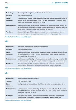 1034                                                                               16    Referenz zu HTML


del

Bedeutung:        Änderungsmarkierung für »gelöschter/zu löschender Text«

Notation:         <del [Attribute]></del>

Eltern-           a, abbr, acronym, address, b, bdo, big, blockquote, body, button, caption, cite, code, dd,
elemente:         del, dfn, div, dt, em, fieldset, form, h1-h6, i, ins, kbd, label, legend, li, object, p, pre, q,
                  samp, small, span, strong, sub, sup, td, th, tt, var

Kindelemente:     a, abbr, acronym, address, b, bdo, big, blockquote, br, button, cite, code, del, dfn, div,
                  dl, em, fieldset, form, h1-h6, i, img, input, ins, kbd, label, noscript, object, ol, p, pre, q,
                  samp, select, small, span, strong, sub, sup, textarea, tt, ul, var

Attribute:        class, dir, id, lang, onclick, ondblclick, onmousedown, onmouseup, onmouseover,
                  onmousemove, onmouseout, onkeypress, onkeydown, onkeyup, style, title

Tabelle 16.21: Referenz zum del-Element

dfn

Bedeutung:        Begriff, der an dieser Stelle eingeführt/definiert wird

Notation:         <dfn [Attribute]></dfn>

Eltern-           a, abbr, acronym, address, b, bdo, big, blockquote, button, cite, code, dd, del, dfn, div,
elemente:         dt, em, fieldset, form, h1-h6, i, ins, kbd, label, li, object, p, pre, q, samp, small, span,
                  strong, sub, sup, td, th, tt, ul, var

Kindelemente:     a, abbr, acronym, b, bdo, big, br, button, cite, code, del, dfn, em, i, img, input, ins, kbd,
                  label, map, object, q, samp, script, select, small, span, strong, sub, sup, textarea, tt, var

Attribute:        class, dir, id, lang, onclick, ondblclick, onmousedown, onmouseup, onmouseover,
                  onmousemove, onmouseout, onkeypress, onkeydown, onkeyup, style, title

Tabelle 16.22: Referenz zum dfn-Element

div

Bedeutung:        Allgemeines Blockelement / Bereich

Notation:         <div [Attribute]></div>

Eltern-           blockquote, body, button, dd, del, div, fieldset, form, ins, li, noscript, object, td, th
elemente:

Kindelemente:     a, abbr, acronym, address, b, bdo, big, blockquote, br, cite, code, del, dfn, div, dl, em,
                  form, h1-h6, hr, i, img, ins, kbd, noscript, object, ol, p, pre, q, samp, script, small, span,
                  strong, sub, sup, table, tt, ul, var

Attribute:        class, dir, id, lang, onclick, ondblclick, onmousedown, onmouseup, onmouseover,
                  onmousemove, onmouseout, onkeypress, onkeydown, onkeyup, style, title

Tabelle 16.23: Referenz zum div-Element
 