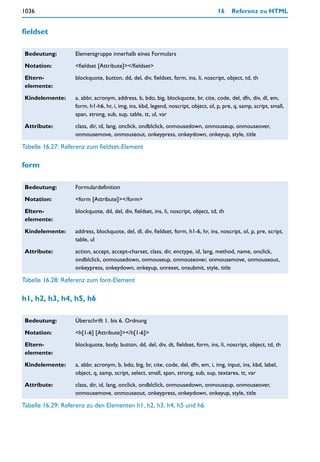 1036                                                                                16     Referenz zu HTML


fieldset

 Bedeutung:        Elementgruppe innerhalb eines Formulars

 Notation:         <fieldset [Attribute]></fieldset>

 Eltern-           blockquote, button, dd, del, div, fieldset, form, ins, li, noscript, object, td, th
 elemente:

 Kindelemente:     a, abbr, acronym, address, b, bdo, big, blockquote, br, cite, code, del, dfn, div, dl, em,
                   form, h1-h6, hr, i, img, ins, kbd, legend, noscript, object, ol, p, pre, q, samp, script, small,
                   span, strong, sub, sup, table, tt, ul, var

 Attribute:        class, dir, id, lang, onclick, ondblclick, onmousedown, onmouseup, onmouseover,
                   onmousemove, onmouseout, onkeypress, onkeydown, onkeyup, style, title

Tabelle 16.27: Referenz zum fieldset-Element

form

 Bedeutung:        Formulardefinition

 Notation:         <form [Attribute]></form>

 Eltern-           blockquote, dd, del, div, fieldset, ins, li, noscript, object, td, th
 elemente:

 Kindelemente:     address, blockquote, del, dl, div, fieldset, form, h1-6, hr, ins, noscript, ol, p, pre, script,
                   table, ul

 Attribute:        action, accept, accept-charset, class, dir, enctype, id, lang, method, name, onclick,
                   ondblclick, onmousedown, onmouseup, onmouseover, onmousemove, onmouseout,
                   onkeypress, onkeydown, onkeyup, onreset, onsubmit, style, title

Tabelle 16.28: Referenz zum font-Element

h1, h2, h3, h4, h5, h6

 Bedeutung:        Überschrift 1. bis 6. Ordnung

 Notation:         <h[1-6] [Attribute]></h[1-6]>

 Eltern-           blockquote, body, button, dd, del, div, dt, fieldset, form, ins, li, noscript, object, td, th
 elemente:

 Kindelemente:     a, abbr, acronym, b, bdo, big, br, cite, code, del, dfn, em, i, img, input, ins, kbd, label,
                   object, q, samp, script, select, small, span, strong, sub, sup, textarea, tt, var

 Attribute:        class, dir, id, lang, onclick, ondblclick, onmousedown, onmouseup, onmouseover,
                   onmousemove, onmouseout, onkeypress, onkeydown, onkeyup, style, title

Tabelle 16.29: Referenz zu den Elementen h1, h2, h3, h4, h5 und h6
 