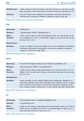 1038                                                                                16     Referenz zu HTML


 Kindelemente:     a, abbr, acronym, b, bdo, big, br, button, cite, code, del, dfn, em, i, img, input, ins, kbd,
                   label, map, object, q, samp, script, select, small, span, strong, sub, sup, textarea, tt, var

 Attribute:        class, dir, id, lang, onclick, ondblclick, onmousedown, onmouseup, onmouseover,
                   onmousemove, onmouseout, onkeypress, onkeydown, onkeyup, style, title

Tabelle 16.33: Referenz zum i-Element (Fortsetzung)

img

 Bedeutung:        Grafikreferenz

 Notation:         <img [Attribute]> (XHML: <img [Attribute] />)

 Eltern-           a, abbr, acronym, address, b, bdo, big, blockquote, button, cite, code, dd, del, dfn, div,
 elemente:         dt, em, fieldset, form, h1-h6, i, ins, kbd, label, li, object, p, q, samp, small, span, strong,
                   sub, sup, td, th, tt, ul, var

 Kindelemente:     –

 Attribute:        alt, class, dir, height, id, ismap, lang, longdesc, name, onclick, ondblclick, onmousedown,
                   onmouseup, onmouseover, onmousemove, onmouseout, onkeypress, onkeydown,
                   onkeyup, src, style, title, usemap, width

Tabelle 16.34: Referenz zum img-Element

input

 Bedeutung:        Formularfeld für Eingaben, Radiobuttons, Checkboxen, Schaltflächen usw.

 Notation:         <input [Attribute]> (XHML: <input [Attribute] />)

 Eltern-           a, abbr, acronym, address, b, bdo, big, blockquote, cite, code, dd, del, dfn, div, dt, em,
 elemente:         fieldset, h1-h6, i, ins, kbd, label, li, object, p, pre, q, samp, small, span, strong, sub, sup,
                   td, th, tt, ul, var

 Kindelemente:     –

 Attribute:        accept, accesskey, alt, class, checked, datafld, datasrc, dataformatas, disabled, dir, id,
                   ismap, lang, maxlength, name, onblur, onchange, onclick, ondblclick, onfocus, onmouse-
                   down, onmouseup, onmouseover, onmousemove, onmouseout, onkeypress, onkey-
                   down, onkeyup, onselect, readonly, size, src, style, tabindex, title, type, usemap, value

Tabelle 16.35: Referenz zum input-Element

ins

 Bedeutung:        Änderungsmarkierung für »eingefügt/einzufügender Text«

 Notation:         <ins [Attribute]></ins>

 Eltern-           a, abbr, acronym, address, b, bdo, big, blockquote, body, button, caption, cite, code, dd,
 elemente:         del, dfn, div, dt, em, fieldset, form, h1-h6, i, ins, kbd, label, legend, li, object, p, pre, q,
                   samp, small, span, strong, sub, sup, td, th, tt, var

Tabelle 16.36: Referenz zum ins-Element
 