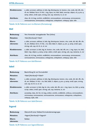 HTML-Elemente                                                                                                  1039


 Kindelemente:     a, abbr, acronym, address, b, bdo, big, blockquote, br, button, cite, code, del, dfn, div,
                   dl, em, fieldset, form, h1-h6, i, img, input, ins, kbd, label, noscript, object, ol, p, pre, q,
                   samp, select, small, span, strong, sub, sup, textarea, tt, ul, var

 Attribute:        class, dir, id, lang, onclick, ondblclick, onmousedown, onmouseup, onmouseover,
                   onmousemove, onmouseout, onkeypress, onkeydown, onkeyup, style, title

Tabelle 16.36: Referenz zum ins-Element (Fortsetzung)

kbd

 Bedeutung:        Vom Anwender einzugebender Text (Inline)

 Notation:         <kbd [Attribute]></kbd>

 Eltern-           a, abbr, acronym, address, b, bdo, big, blockquote, button, cite, code, dd, del, dfn, div,
 elemente:         dt, em, fieldset, form, h1-h6, i, ins, kbd, label, li, object, p, pre, q, samp, small, span,
                   strong, sub, sup, td, th, tt, ul, var

 Kindelemente:     a, abbr, acronym, b, bdo, big, br, button, cite, code, del, dfn, em, i, img, input, ins, kbd,
                   label, map, object, q, samp, script, select, small, span, strong, sub, sup, textarea, tt, var

 Attribute:        class, dir, id, lang, onclick, ondblclick, onmousedown, onmouseup, onmouseover,
                   onmousemove, onmouseout, onkeypress, onkeydown, onkeyup, style, title

Tabelle 16.37: Referenz zum kbd-Element

label

 Bedeutung:        Beschriftung für ein Formularfeld

 Notation:         <label [Attribute]></label>

 Eltern-           a, abbr, acronym, address, b, bdo, big, blockquote, button, cite, code, dd, del, dfn, div,
 elemente:         dt, em, fieldset, h1-h6, i, ins, kbd, label, li, object, p, pre, q, samp, small, span, strong,
                   sub, sup, td, th, tt, ul, var

 Kindelemente:     a, abbr, acronym, b, bdo, big, br, cite, code, del, dfn, em, i, img, input, ins, kbd, q, samp,
                   script, select, small, span, strong, sub, sup, textarea, tt, var

 Attribute:        accesskey, class, dir, for, id, lang, onblur, onclick, ondblclick, onfocus, onmousedown,
                   onmouseup, onmouseover, onmousemove, onmouseout, onkeypress, onkeydown,
                   onkeyup, style, title

Tabelle 16.38: Referenz zum label-Element

legend

 Bedeutung:        Überschrift einer fieldset-Formularelementegruppe

 Notation:         <legend [Attribute]></legend>

 Eltern-           fieldset
 elemente:

Tabelle 16.39: Referenz zum legend-Element
 