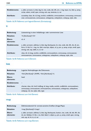 1040                                                                               16     Referenz zu HTML


 Kindelemente:     a, abbr, acronym, b, bdo, big, br, cite, code, del, dfn, em, i, img, input, ins, kbd, q, samp,
                   script, select, small, span, strong, sub, sup, textarea, tt, var

 Attribute:        accesskey, class, dir, id, lang, onclick, ondblclick, onmousedown, onmouseup, onmouse-
                   over, onmousemove, onmouseout, onkeypress, onkeydown, onkeyup, style, title

Tabelle 16.39: Referenz zum legend-Element (Fortsetzung)

li

 Bedeutung:        Listeneintrag in einer Aufzählungs- oder nummerierten Liste

 Notation:         <li [Attribute]></li>

 Eltern-           ol, ul
 elemente:

 Kindelemente:     a, abbr, acronym, address, b, bdo, big, blockquote, br, cite, code, del, dfn, div, dl, em,
                   form, h1-h6, hr, i, img, ins, kbd, noscript, object, ol, p, pre, q, samp, script, small, span,
                   strong, sub, sup, table, tt, ul, var

 Attribute:        class, dir, id, lang, onclick, ondblclick, onmousedown, onmouseup, onmouseover,
                   onmousemove, onmouseout, onkeypress, onkeydown, onkeyup, style, title

Tabelle 16.40: Referenz zum li-Element

link

 Bedeutung:        Logische Verknüpfungen des Dokuments

 Notation:         <link [Attribute]> (XHML: <link [Attribute] />)

 Eltern-           head
 elemente:

 Kindelemente:     –

 Attribute:        charset, class, dir, href, hreflang, id, lang, media, onclick, ondblclick, onmousedown,
                   onmouseup, onmouseover, onmousemove, onmouseout, onkeypress, onkeydown,
                   onkeyup, rel, rev, style, title, type

Tabelle 16.41: Referenz zum link-Element

map

 Bedeutung:        Definitionsbereich für verweis-sensitive Grafiken (Image-Maps)

 Notation:         <map [Attribute]></map>

 Eltern-           a, abbr, acronym, address, b, bdo, big, blockquote, button, cite, code, dd, del, dfn, div,
 elemente:         dt, em, fieldset, h1-h6, i, ins, kbd, label, li, object, p, pre, q, samp, small, span, strong,
                   sub, sup, td, th, tt, ul, var

Tabelle 16.42: Referenz zum map-Element
 