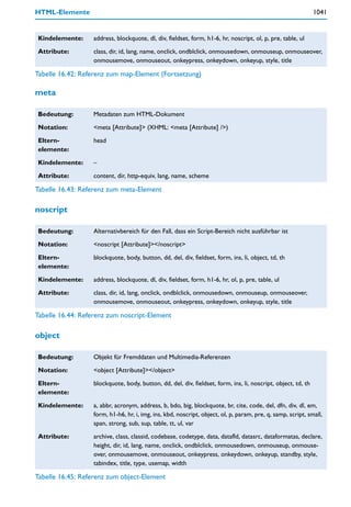 HTML-Elemente                                                                                                 1041


Kindelemente:     address, blockquote, dl, div, fieldset, form, h1-6, hr, noscript, ol, p, pre, table, ul

Attribute:        class, dir, id, lang, name, onclick, ondblclick, onmousedown, onmouseup, onmouseover,
                  onmousemove, onmouseout, onkeypress, onkeydown, onkeyup, style, title

Tabelle 16.42: Referenz zum map-Element (Fortsetzung)

meta

Bedeutung:        Metadaten zum HTML-Dokument

Notation:         <meta [Attribute]> (XHML: <meta [Attribute] />)

Eltern-           head
elemente:

Kindelemente:     –

Attribute:        content, dir, http-equiv, lang, name, scheme

Tabelle 16.43: Referenz zum meta-Element

noscript

Bedeutung:        Alternativbereich für den Fall, dass ein Script-Bereich nicht ausführbar ist

Notation:         <noscript [Attribute]></noscript>

Eltern-           blockquote, body, button, dd, del, div, fieldset, form, ins, li, object, td, th
elemente:

Kindelemente:     address, blockquote, dl, div, fieldset, form, h1-6, hr, ol, p, pre, table, ul

Attribute:        class, dir, id, lang, onclick, ondblclick, onmousedown, onmouseup, onmouseover,
                  onmousemove, onmouseout, onkeypress, onkeydown, onkeyup, style, title

Tabelle 16.44: Referenz zum noscript-Element

object

Bedeutung:        Objekt für Fremddaten und Multimedia-Referenzen

Notation:         <object [Attribute]></object>

Eltern-           blockquote, body, button, dd, del, div, fieldset, form, ins, li, noscript, object, td, th
elemente:

Kindelemente:     a, abbr, acronym, address, b, bdo, big, blockquote, br, cite, code, del, dfn, div, dl, em,
                  form, h1-h6, hr, i, img, ins, kbd, noscript, object, ol, p, param, pre, q, samp, script, small,
                  span, strong, sub, sup, table, tt, ul, var

Attribute:        archive, class, classid, codebase, codetype, data, datafld, datasrc, dataformatas, declare,
                  height, dir, id, lang, name, onclick, ondblclick, onmousedown, onmouseup, onmouse-
                  over, onmousemove, onmouseout, onkeypress, onkeydown, onkeyup, standby, style,
                  tabindex, title, type, usemap, width

Tabelle 16.45: Referenz zum object-Element
 