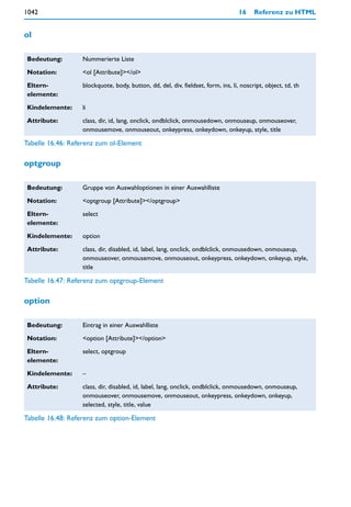 1042                                                                              16    Referenz zu HTML


ol

Bedeutung:        Nummerierte Liste

Notation:         <ol [Attribute]></ol>

Eltern-           blockquote, body, button, dd, del, div, fieldset, form, ins, li, noscript, object, td, th
elemente:

Kindelemente:     li

Attribute:        class, dir, id, lang, onclick, ondblclick, onmousedown, onmouseup, onmouseover,
                  onmousemove, onmouseout, onkeypress, onkeydown, onkeyup, style, title

Tabelle 16.46: Referenz zum ol-Element

optgroup

Bedeutung:        Gruppe von Auswahloptionen in einer Auswahlliste

Notation:         <optgroup [Attribute]></optgroup>

Eltern-           select
elemente:

Kindelemente:     option

Attribute:        class, dir, disabled, id, label, lang, onclick, ondblclick, onmousedown, onmouseup,
                  onmouseover, onmousemove, onmouseout, onkeypress, onkeydown, onkeyup, style,
                  title

Tabelle 16.47: Referenz zum optgroup-Element

option

Bedeutung:        Eintrag in einer Auswahlliste

Notation:         <option [Attribute]></option>

Eltern-           select, optgroup
elemente:

Kindelemente:     –

Attribute:        class, dir, disabled, id, label, lang, onclick, ondblclick, onmousedown, onmouseup,
                  onmouseover, onmousemove, onmouseout, onkeypress, onkeydown, onkeyup,
                  selected, style, title, value

Tabelle 16.48: Referenz zum option-Element
 